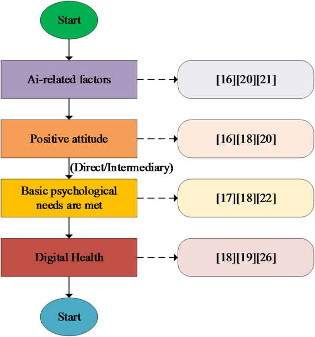 The impact of positive attitude towards artificial intelligence and multiple mediation functions of satisfying basic psychological needs