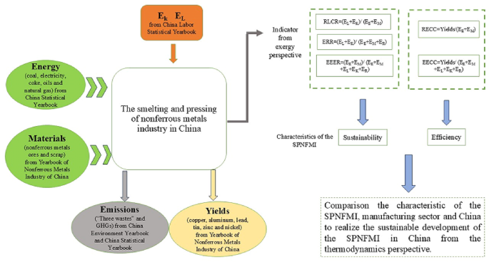 Extended exergy based ecological accounting for the smelting and pressing of nonferrous metals industry in China