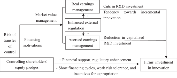 Controlling shareholders’ equity pledges, earnings management and firms’ investment in innovation–evidence from China’s A-share listed companies