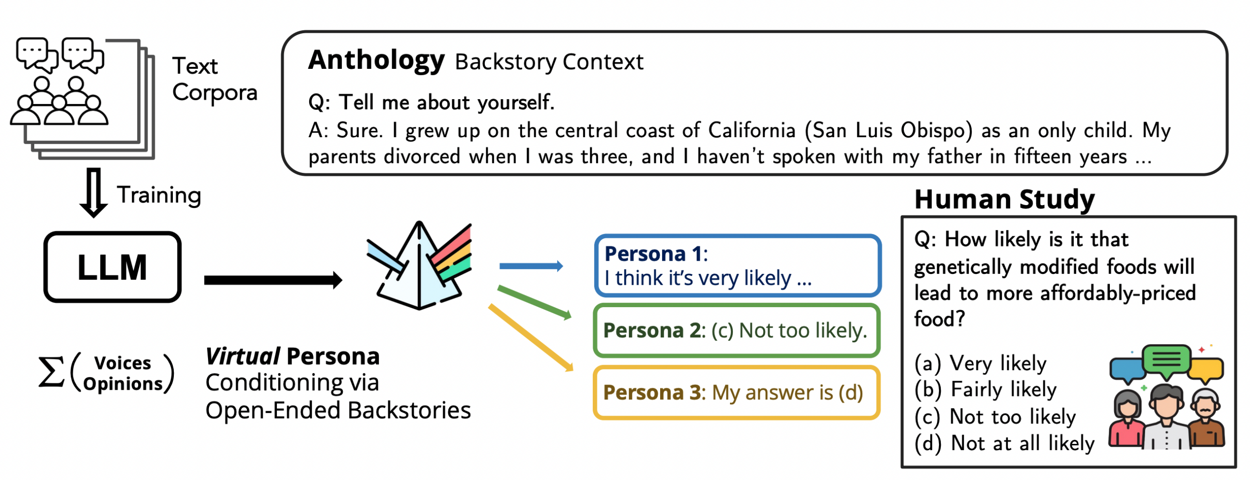 Virtual Personas for Language Models via an Anthology of Backstories – The Berkeley Artificial Intelligence Research Blog
