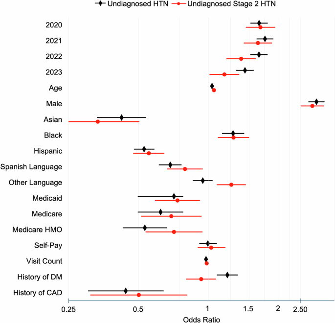 Undiagnosed and uncontrolled hypertension at a federally qualified health center