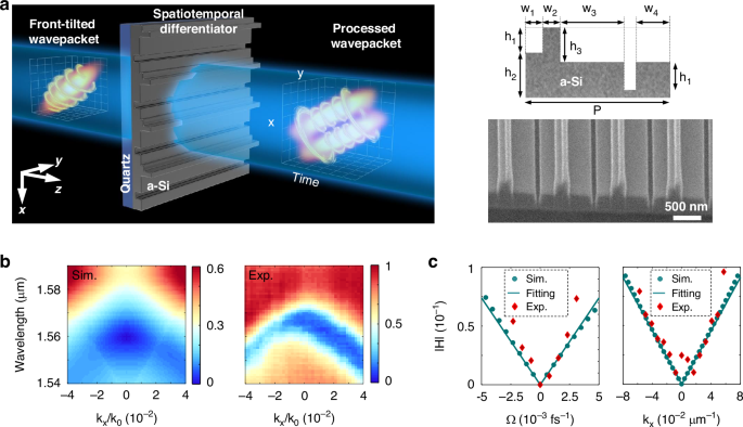 Experimental demonstration of spatiotemporal analog computation in ultrafast optics