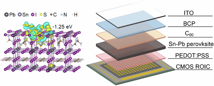 A near-infrared Sn-Pb perovskite imager with monolithic integration