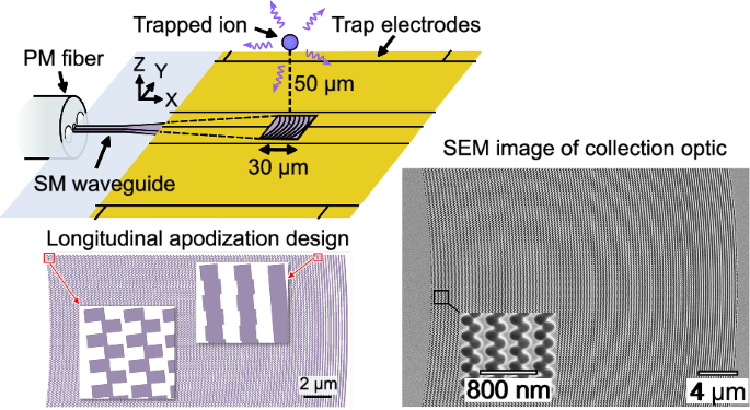 Collection of fluorescence from an ion using trap-integrated photonics