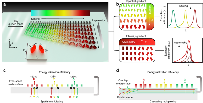 On-chip nonlocal metasurface for color router: conquering efficiency-loss from spatial-multiplexing