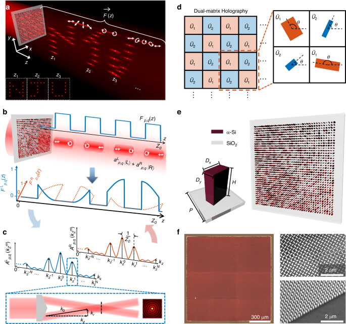 Longitudinally engineered metasurfaces for 3D vectorial holography