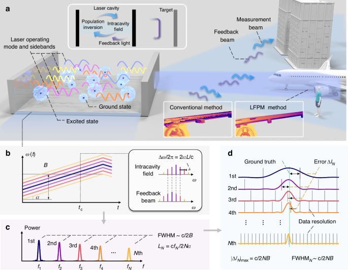 Phase-multiplied interferometry via cavity dynamics for resolution-enhanced coherent ranging
