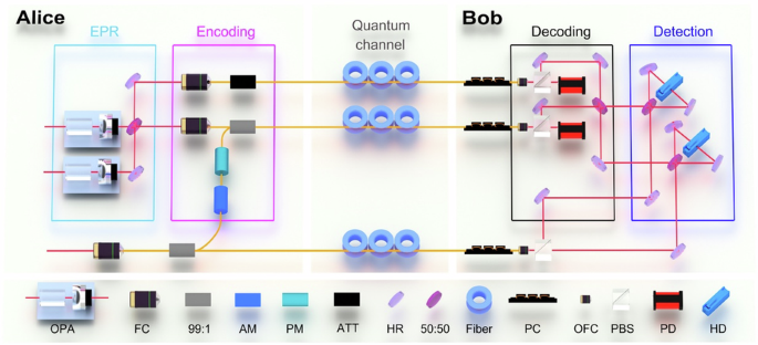 Deterministic entanglement-assisted quantum communication over 20 km fiber channel