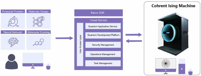 A versatile coherent Ising computing platform