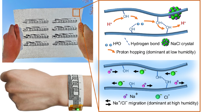 Repurposing traditional China Xuan paper for versatile humidity sensing