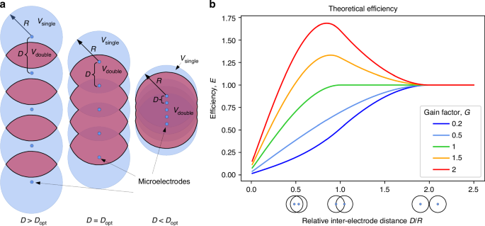 Optimal inter-electrode distances for maximizing single unit yield per electrode in neural recordings