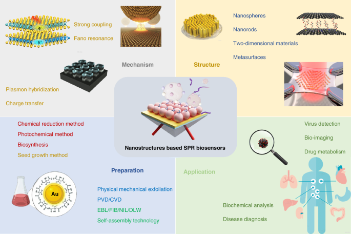 Sensitivity enhancement of surface plasmon resonance biosensors based on versatile nanostructures: principle, fabrication, and illustrative applications