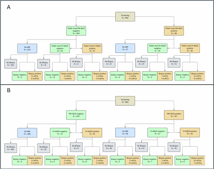 The value of micro-ultrasound for prostate cancer screening: A retrospective real-world feasibility study