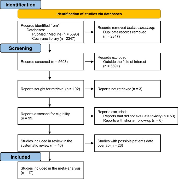 Risk of bone fractures in patients with prostate cancer treated with maximal androgen blockade therapy: a systematic literature review and meta-analysis