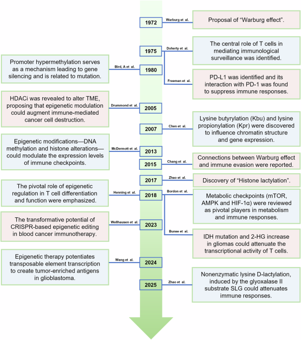 Targeting metabolic-epigenetic-immune axis in cancer: molecular mechanisms and therapeutic implications