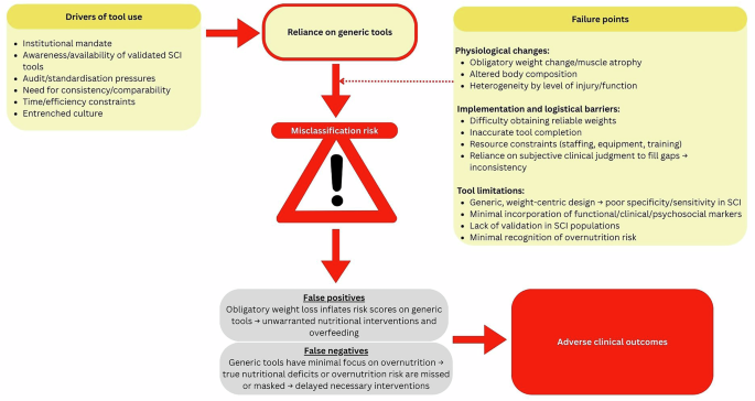 Towards accurate malnutrition identification in individuals with Spinal Cord Injury: a qualitative investigation