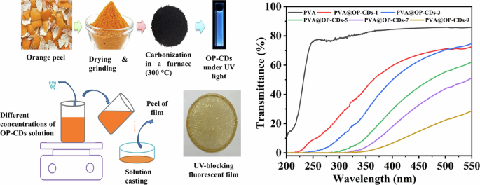Orange-peel-derived carbon dots embedded in polyvinyl alcohol films for transparent and flexible UV-blocking applications