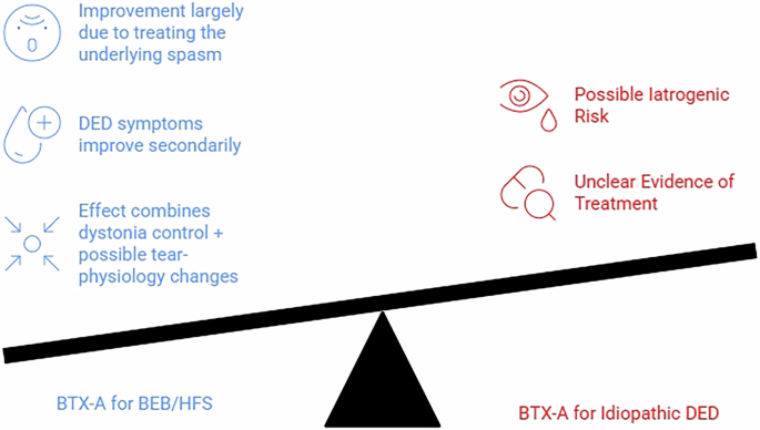 Botulinum toxin a for dry eye disease: impact of population mixing and statistical issues