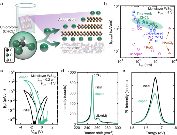 Low resistance p-type contacts to monolayer WSe2 through chlorinated solvent doping
