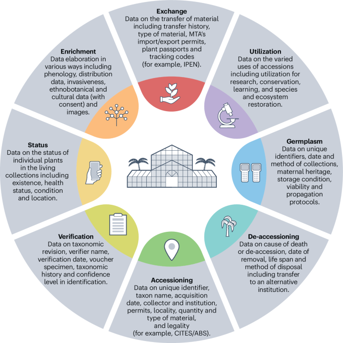 High-performance living plant collections require a globally integrated data ecosystem to meet twenty-first-century challenges
