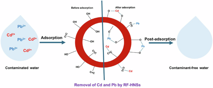 Sub-100 nm resorcinol-formaldehyde hollow spheres to remove heavy metals from water