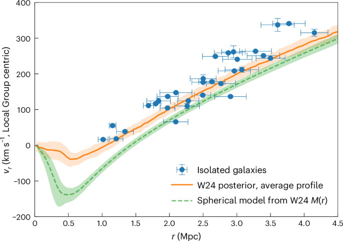 The mass distribution in and around the Local Group