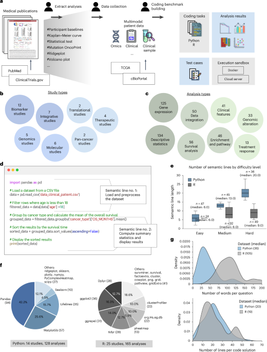 Making large language models reliable data science programming copilots for biomedical research