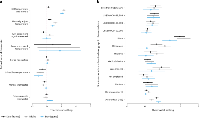 The role of thermostats and human behaviour in residential temperature settings in the USA