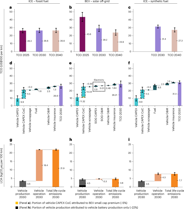 Battery-electric passenger vehicles will be cost-effective across Africa well before 2040
