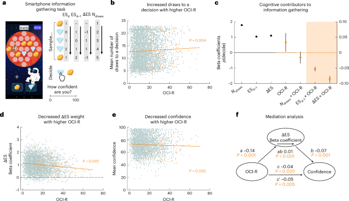 Indecision and recency-weighted evidence integration in non-clinical and clinical settings