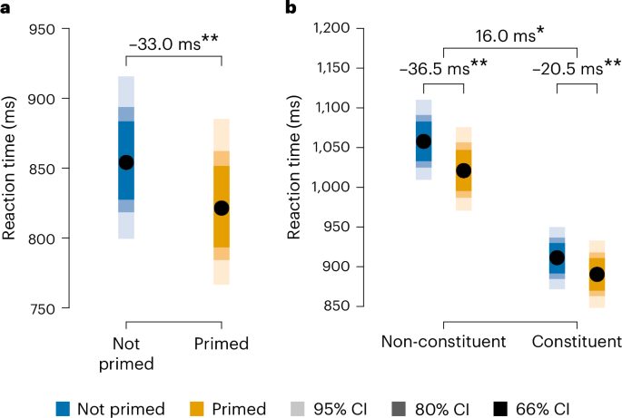 Priming of non-constituents reveals linguistic structure beyond grammar