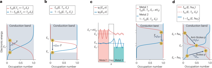 A unified model for light emission from solids