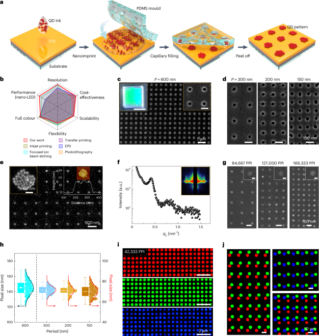 Ultrahigh-resolution nanoimprint patterning of quantum-dot light-emitting diodes via capillary self-assembly