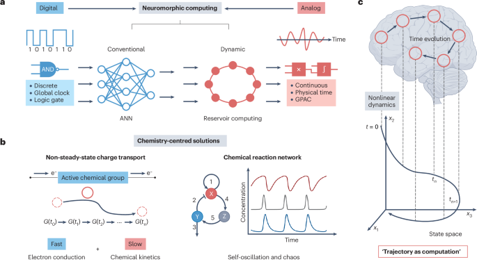 Making chemistry compute with non-steady-state chemical dynamics