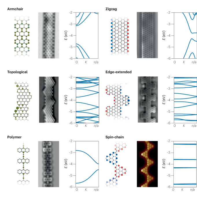 Bottom–up-synthesized graphene nanoribbons for nanoelectronics