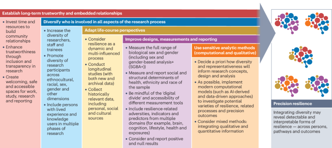 A roadmap for conducting more inclusive research on brain resilience in ageing and dementia