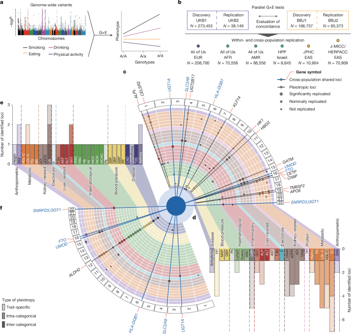 A cross-population compendium of gene–environment interactions