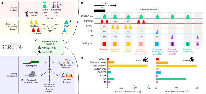 An expanded registry of candidate cis-regulatory elements