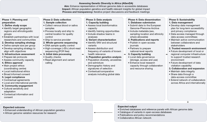 Enriching African genome representation through the AGenDA project