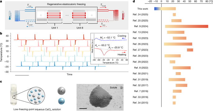 Sub-zero Celsius elastocaloric cooling via low-transition-temperature alloys