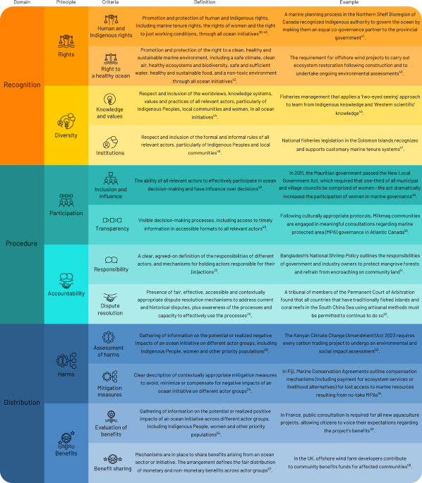 The Ocean Equity Index | Nature