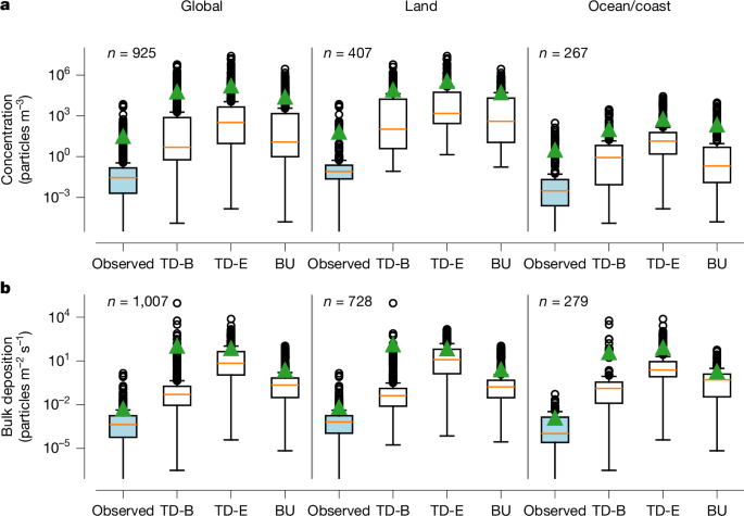 Atmospheric microplastic emissions from land and ocean