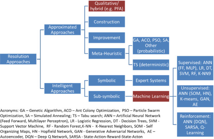 Cell formation in real manufacturing systems with complex flow and technological constraints