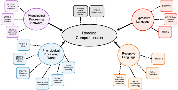 Phonological processing, oral language abilities, and reading comprehension in children with cochlear implants