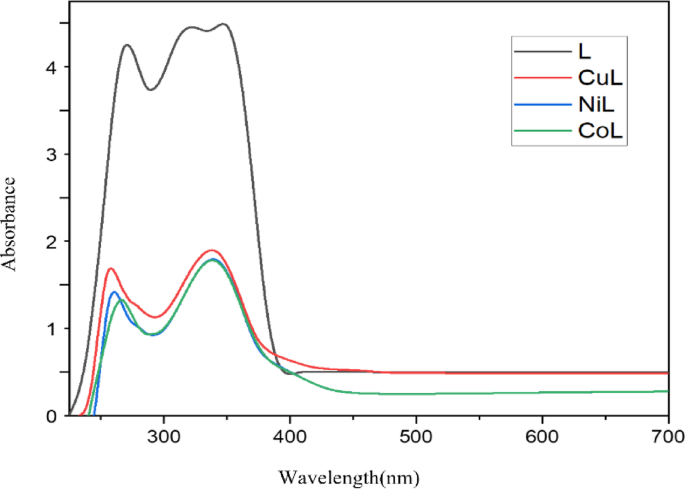 Structural elucidation, biological significance and computational approach of Copper(ii), Nickel(ii) and Cobalt(ii) with bidentate schiff base of N-(Napthalene-1-ylmethylene)isonicotinohydrazide