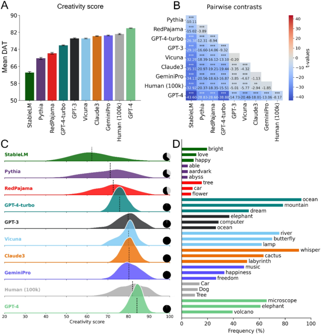 Divergent creativity in humans and large language models