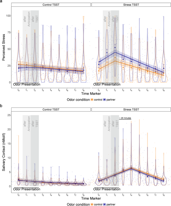 Smelling the romantic partner’s natural body odor increases psychological and autonomic but not cortisol stress responses