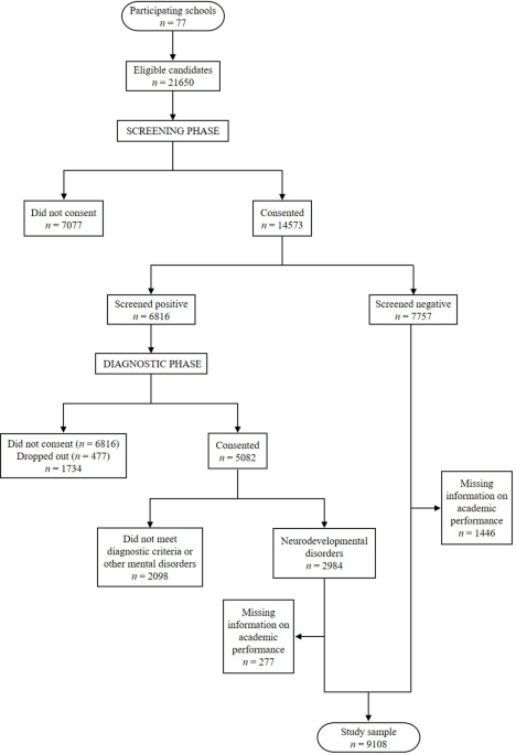 The negative impact of neurodevelopmental disorders and multiple co-occurring conditions on academic performance of school-age children and adolescents
