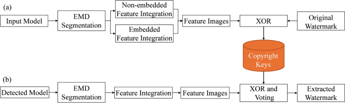 A unified framework for robust 3D watermarking based on feature integration