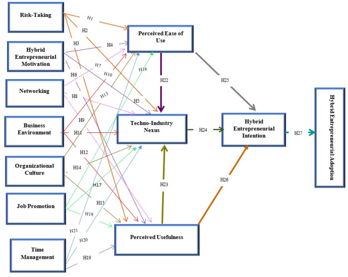 Public sector innovation in transition economies through hybrid entrepreneurship and the techno industry nexus